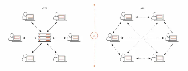 傳統的檔案儲存基於 location addressing，IPFS 分散式儲存方法則是基於 content addressing