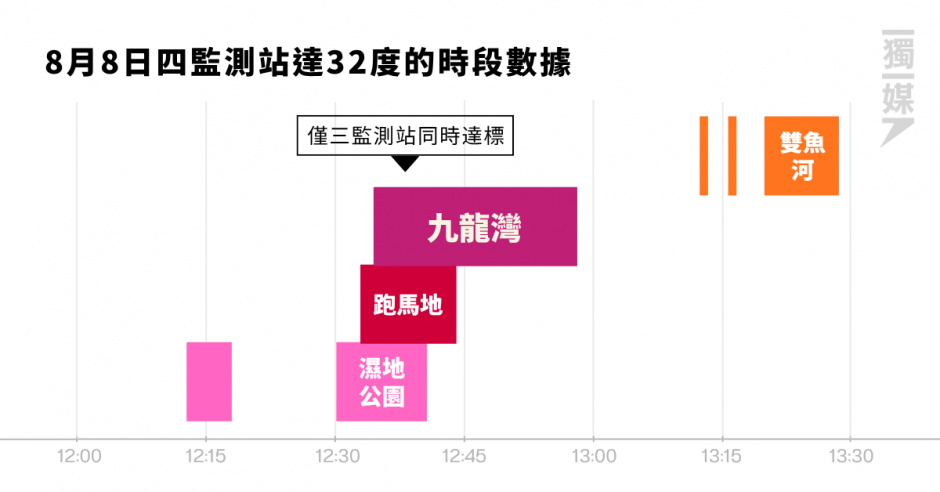 【工作暑熱警告】8月8日「臨門差一腳」發紅警 僅不符10分鐘內四站達標門檻