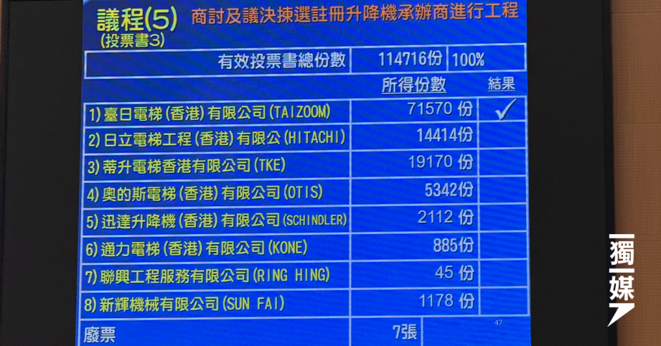 【臺日電梯】上月中標大埔富亨邨3,762萬工程 小業主不滿房委會投壓倒一票 擬召大會推翻