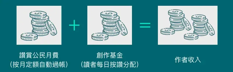 作者的收入，來自讚賞公民的訂閱，及創作基金的奬勵
